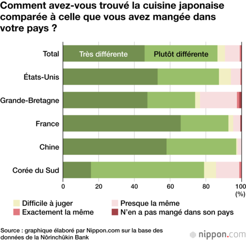 Comment avez-vous trouvé la cuisine japonaise comparée à celle que vous avez mangée dans votre pays ?