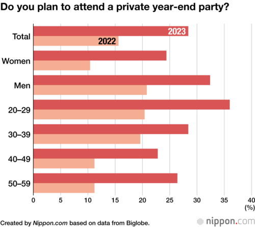 Do you plan to attend a private year-end party?