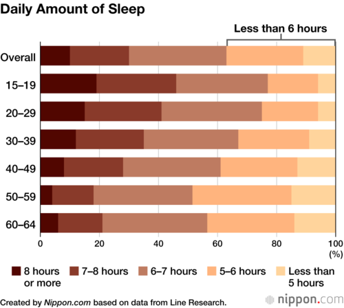 Daily Amount of Sleep