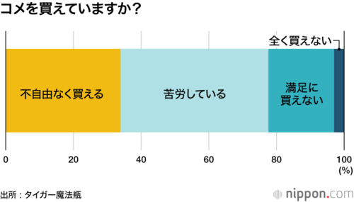 コメを買えていますか?