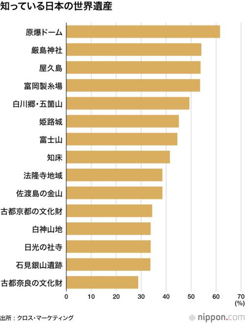 知っている日本の世界遺産