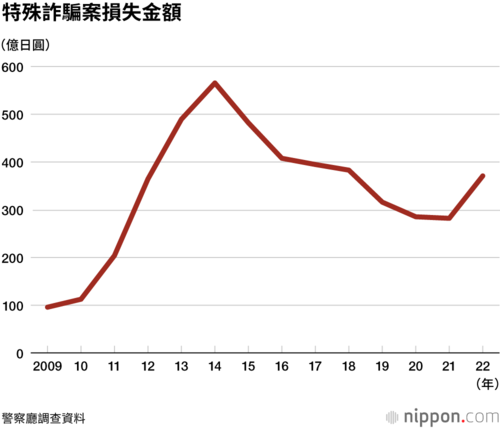特殊詐騙案損失金額