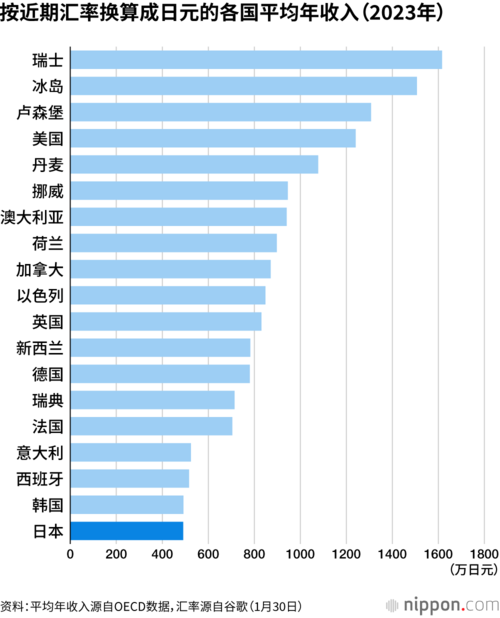 按近期汇率换算成日元的各国平均年收入(2023年)
