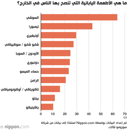 ما هي الأطعمة اليابانية التي تنصح بها الناس في الخارج؟
