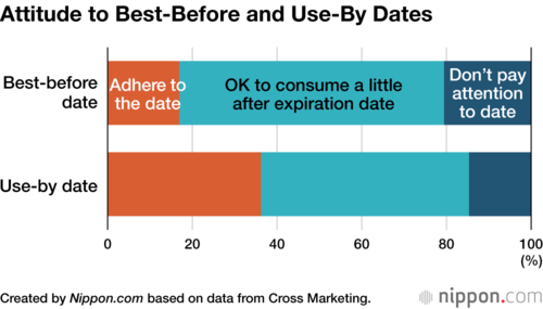 Attitude to Best-Before and Use-By Dates