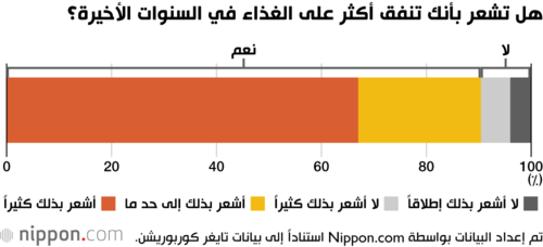 هل تشعر بأنك تنفق أكثر على الغذاء في السنوات الأخيرة؟