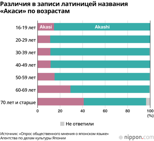 Различия в записи латиницей названия «Акаси» по возрастам