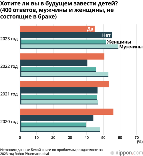 Хотите ли вы в будущем завести детей? (400 ответов, мужчины и женщины, не состоящие в браке)