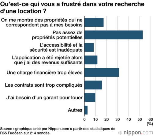 Qu’est-ce qui vous a frustré dans votre recherche d’une location ?