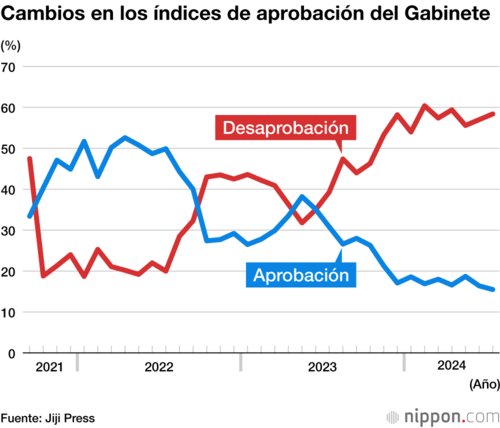 Cambios en los índices de aprobación del Gabinete