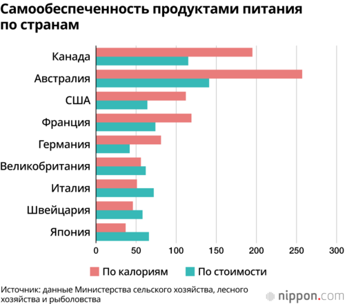Самообеспеченность продуктами питания по странам