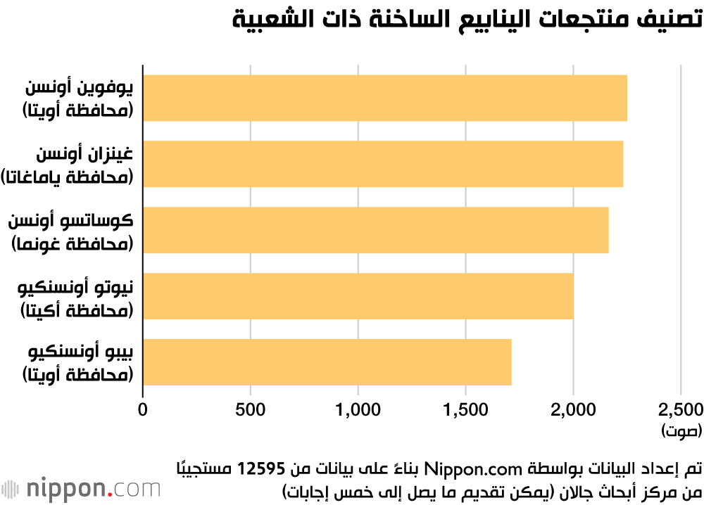 تصنيف منتجعات الينابيع الساخنة ذات الشعبية