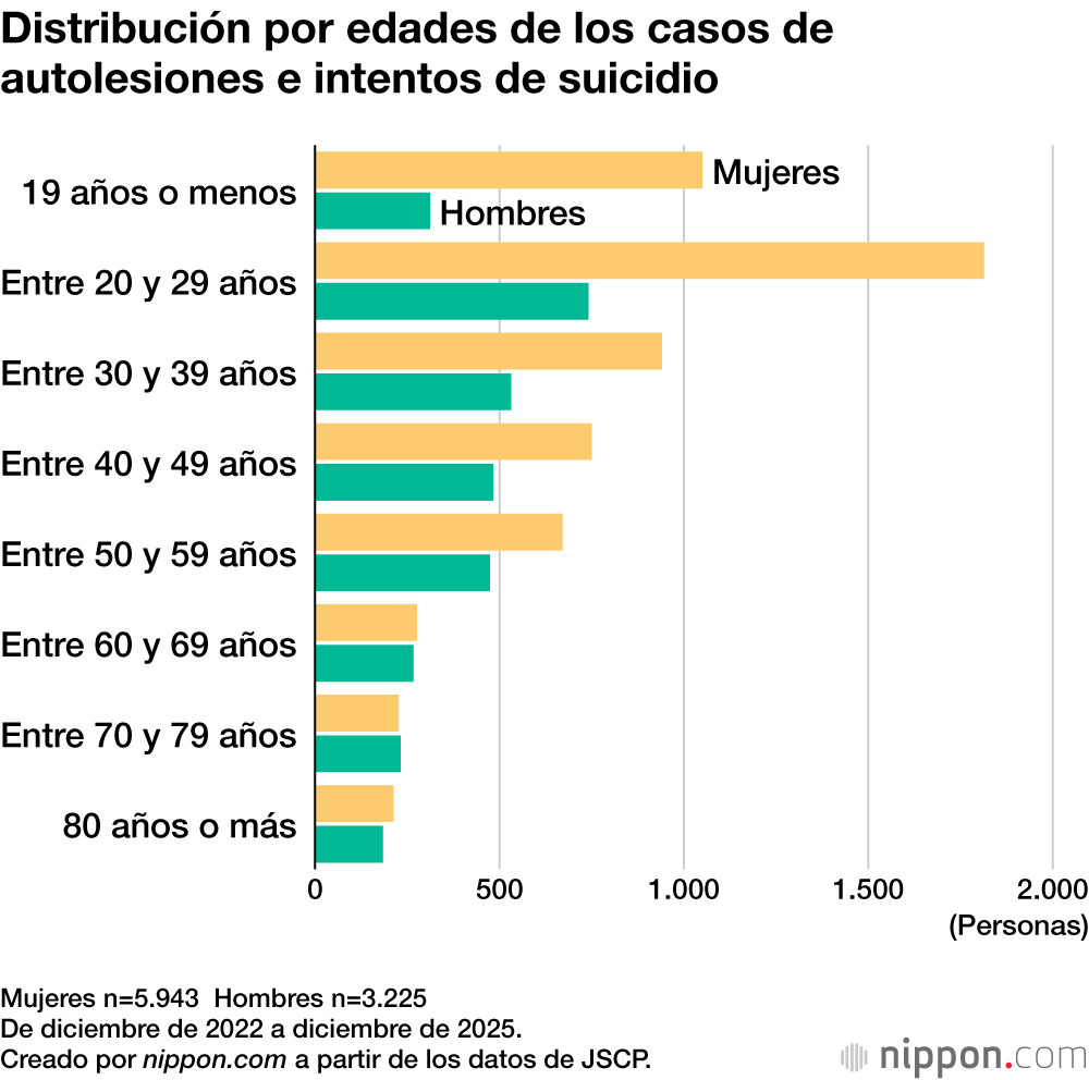 Distribución por edades de los casos de autolesiones e intentos de suicidio