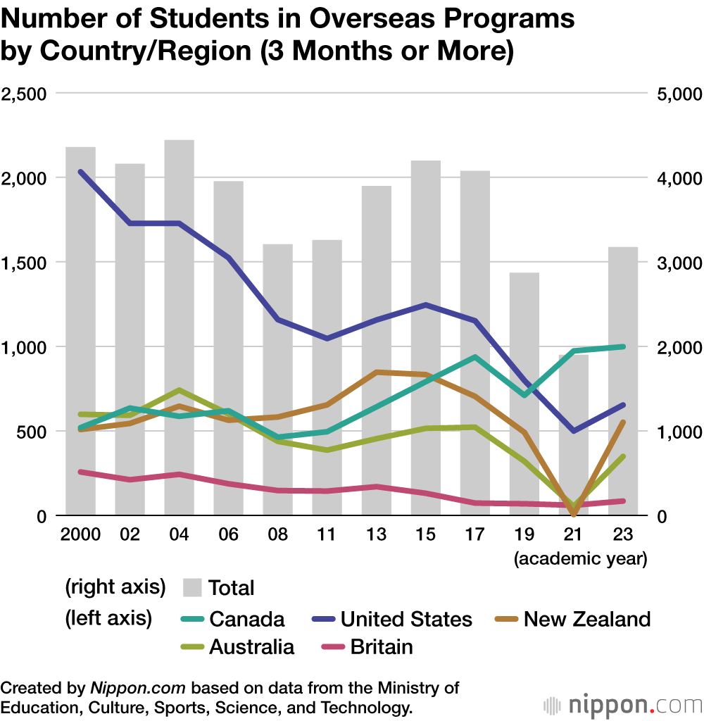 Number of Students in Overseas Programs by Country/Region (3 Months or More)