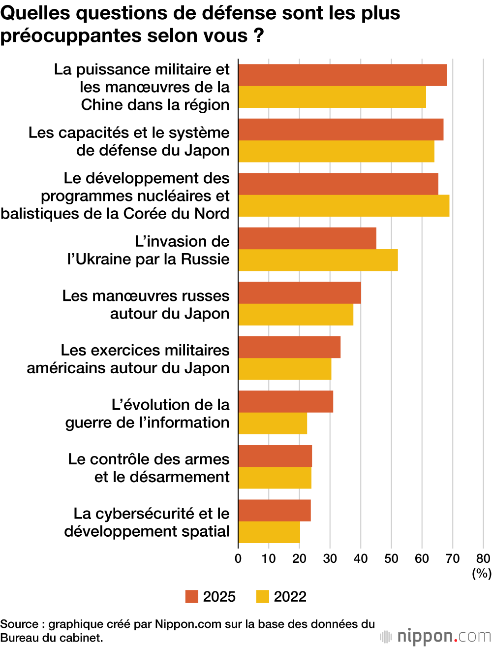 Quelles questions de défense sont les plus préocuppantes selon vous ?