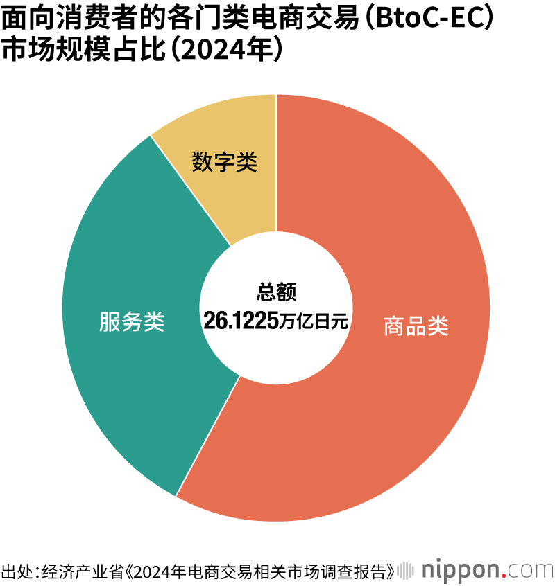 面向消费者的各门类电商交易（BtoC-EC）市场规模占比（2024年）