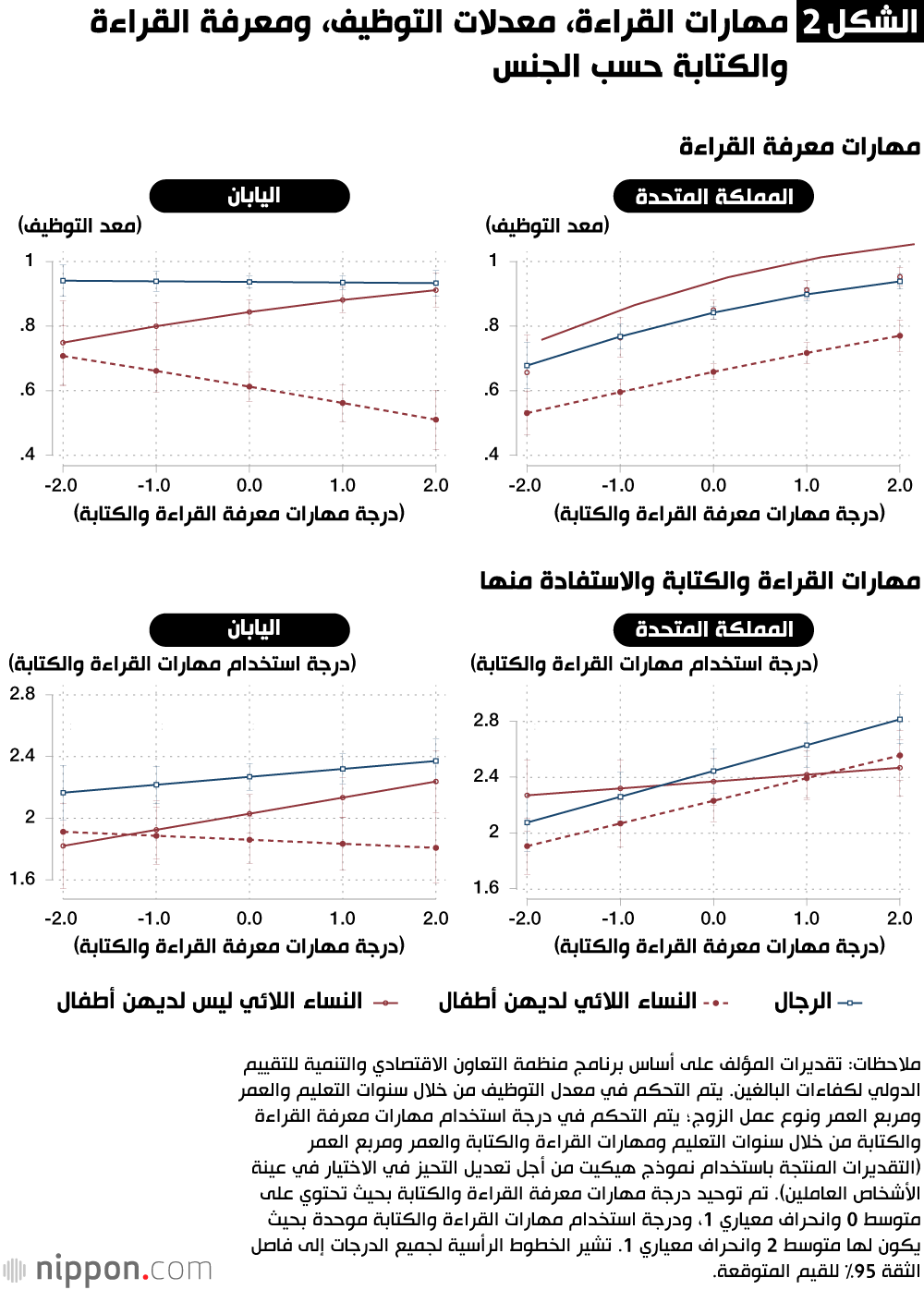 الشكل 2: مهارات القراءة، معدلات التوظيف، ومعرفة القراءة والكتابة حسب الجنس