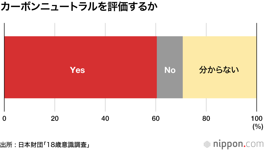 カーボンニュートラル、評価するが実現性は「？」: 日本財団の18歳意識調査