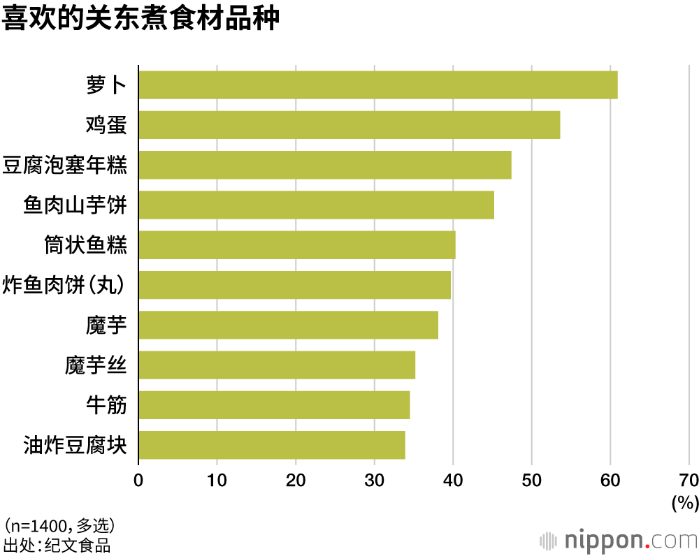 喜欢的关东煮食材品种