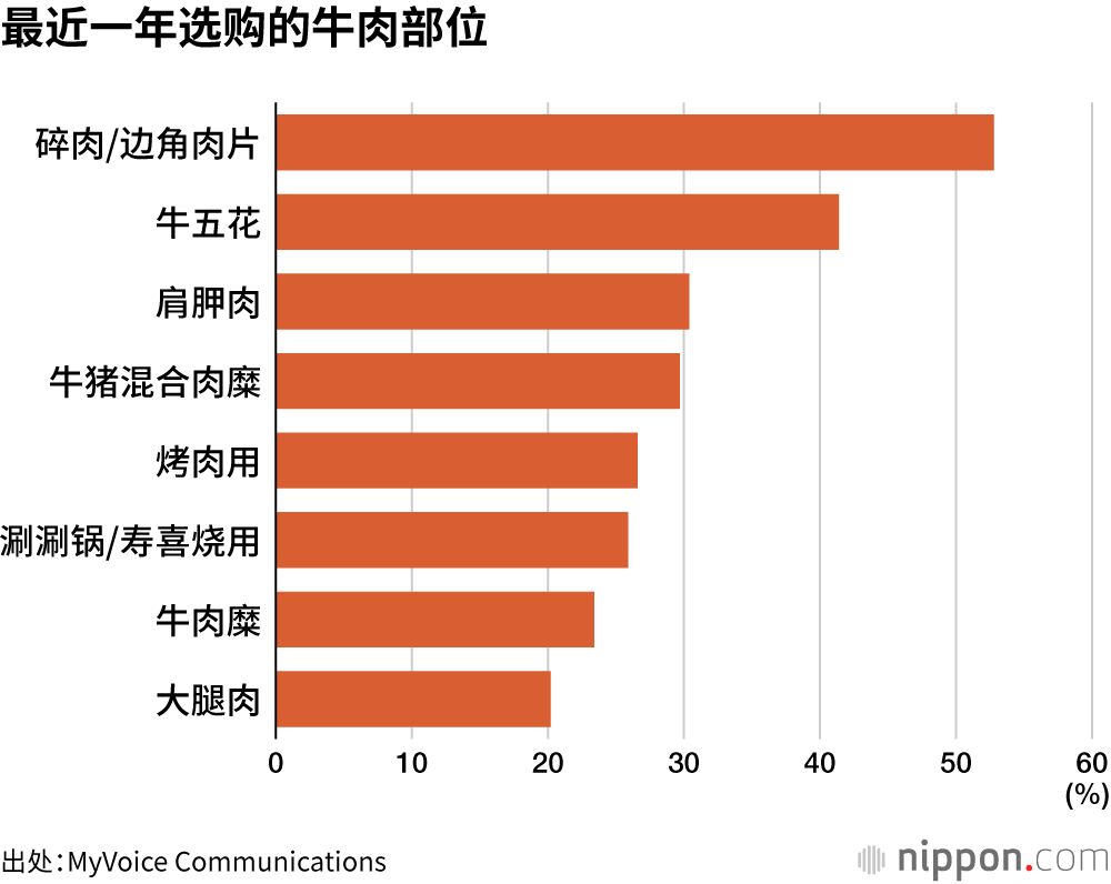 最近一年选购的牛肉部位