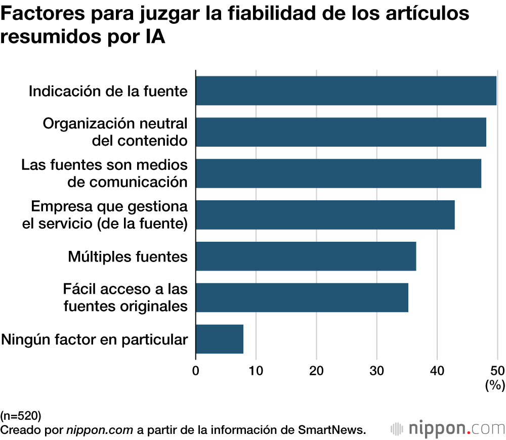 Factores para juzgar la fiabilidad de los artículos resumidos por IA