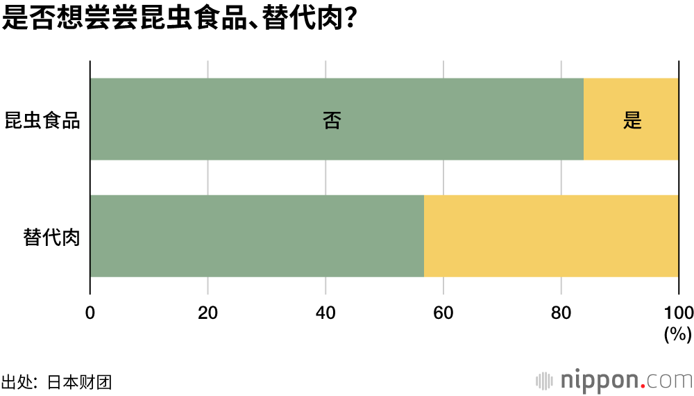 年轻人讨厌“食虫”，对食品技术兴趣不大