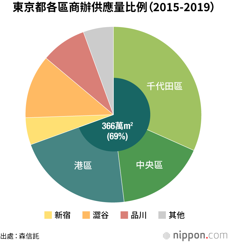 東京新辦公區熱點   虎之門成為企業新寵