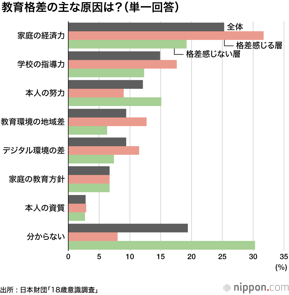 教育格差、半数は「感じない」: 18歳意識調査