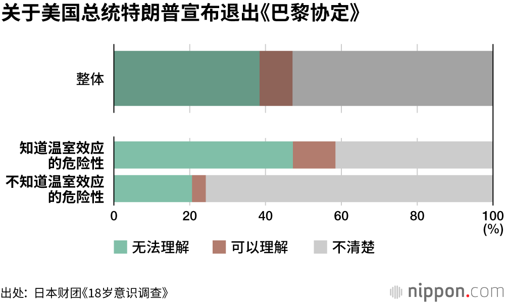 全球变暖，“不知者”不觉