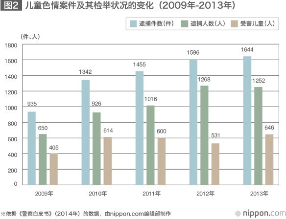 针对儿童的犯罪案件增加