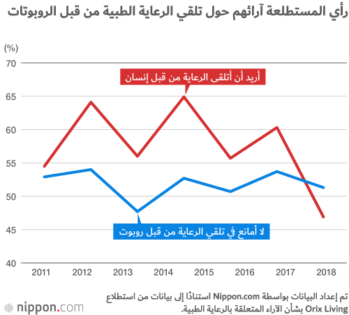 أكثر من 80% من اليابانيين يرحبون بتلقي الرعاية الطبية من الروبوتات