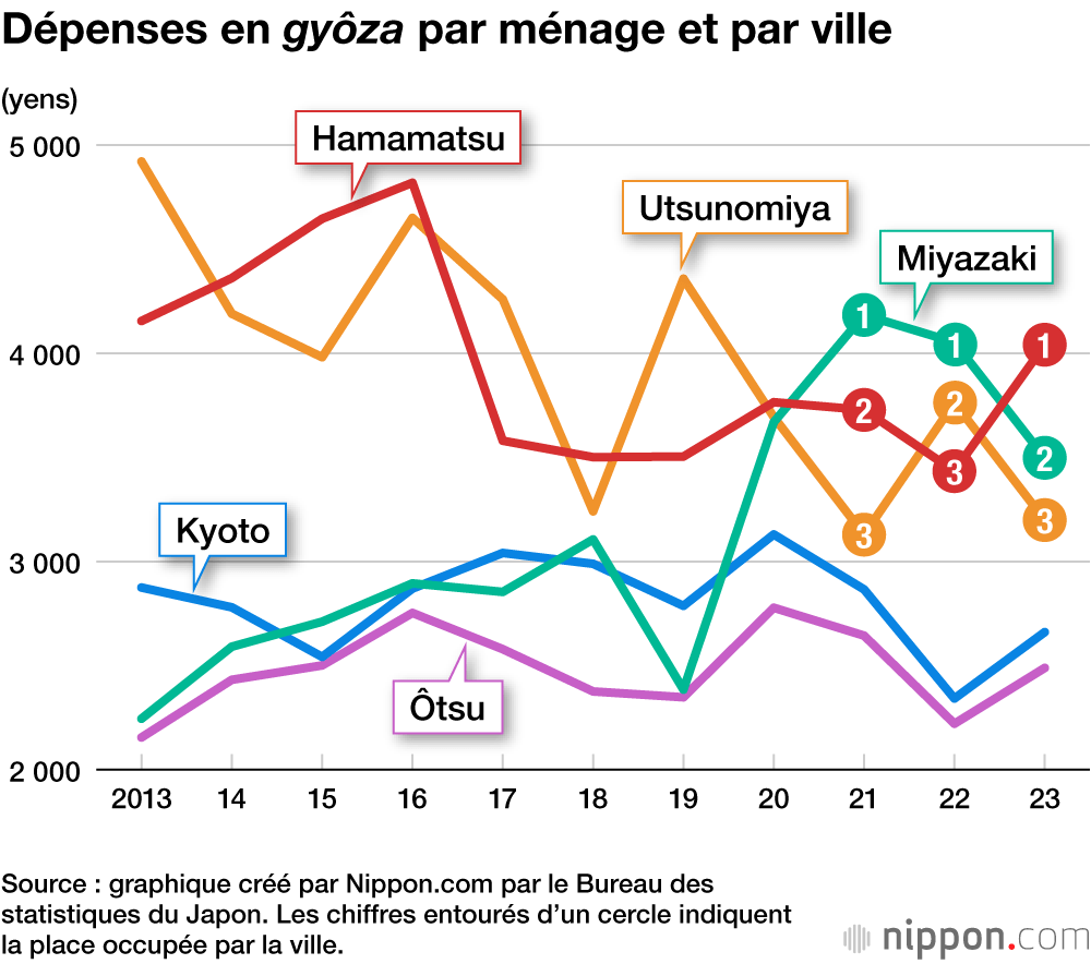Dépenses en gyôza par ménage et par ville