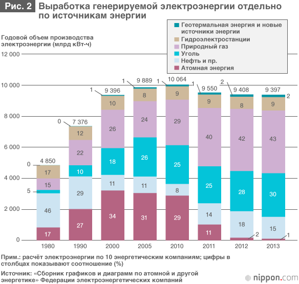 Атомная энергия в энергетической структуре Японии 2030 года