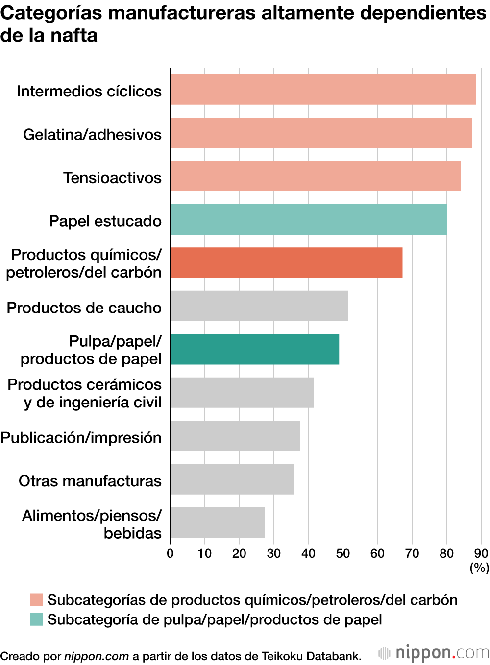 Categorías manufactureras altamente dependientes de la nafta