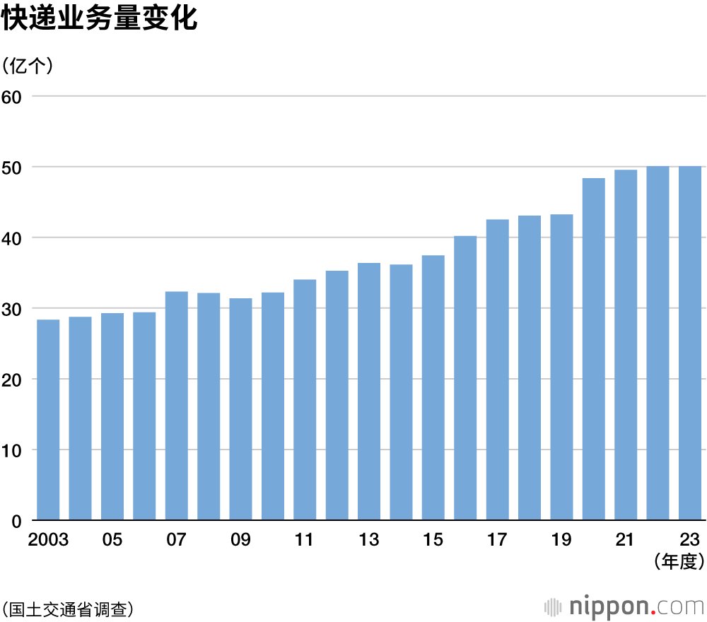 快递业务量变化