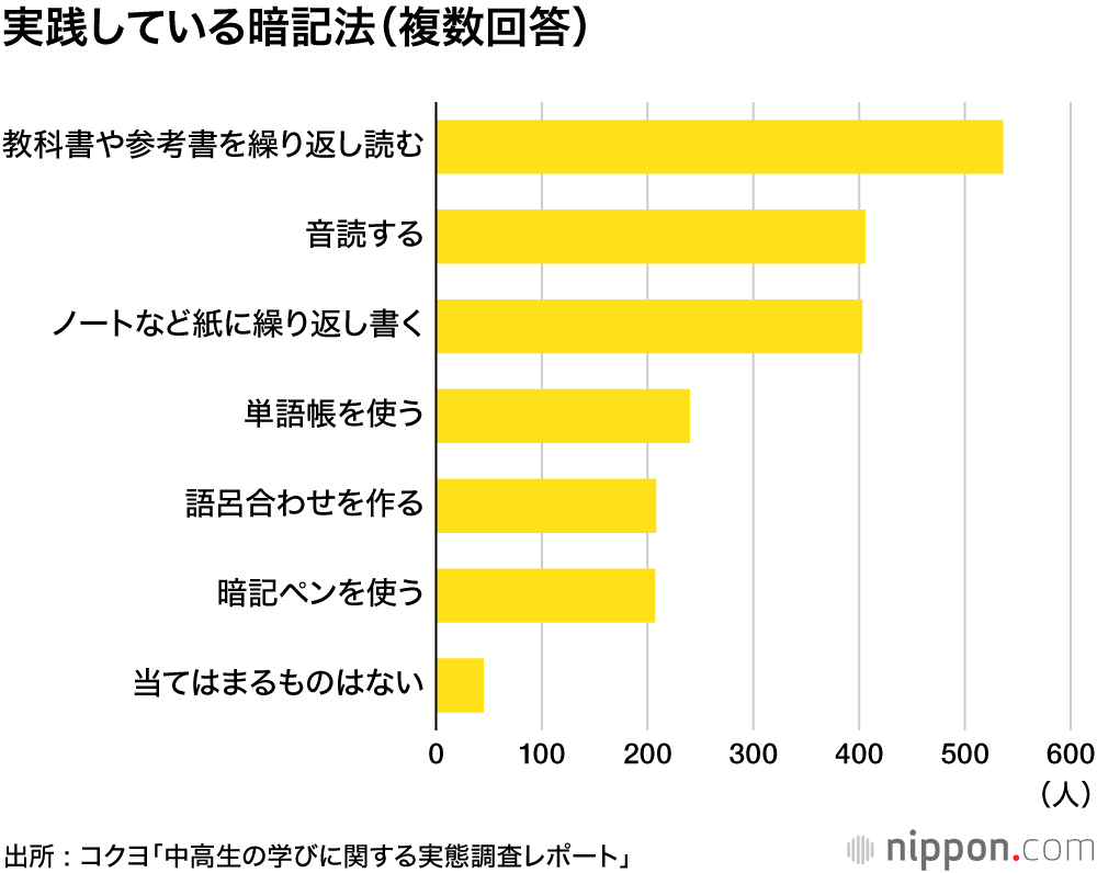 「計画を立てて勉強できている」人は半数以下 : 中高生の学び実態調査