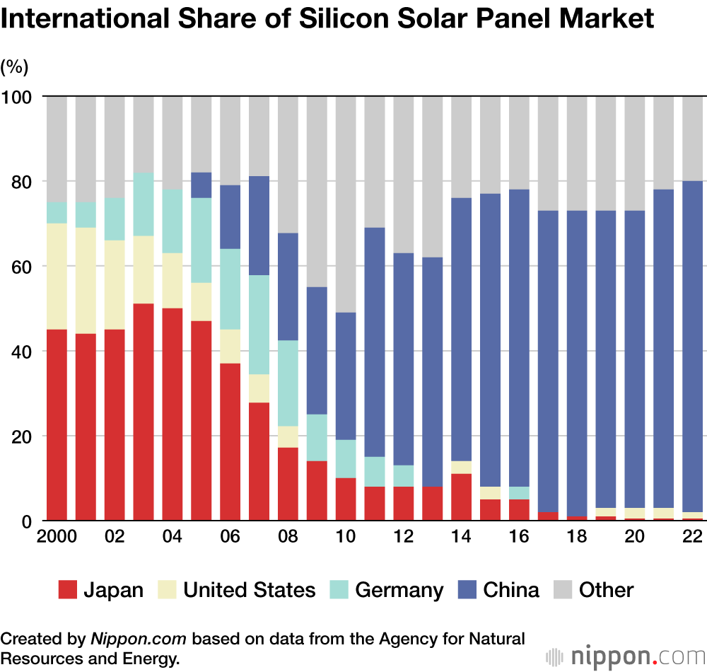 International Share of Silicon Solar Panel Market