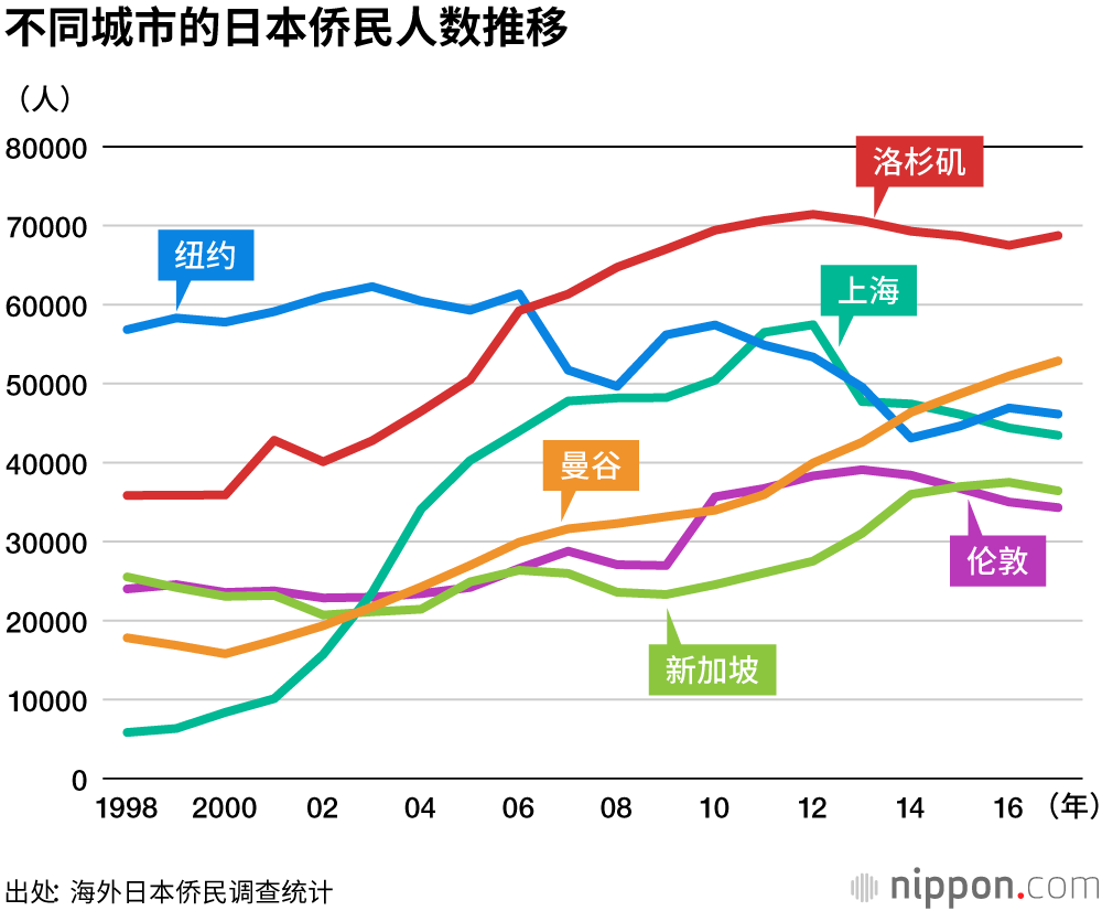 日本侨民洛杉矶最多，定居亚洲的日本人较少