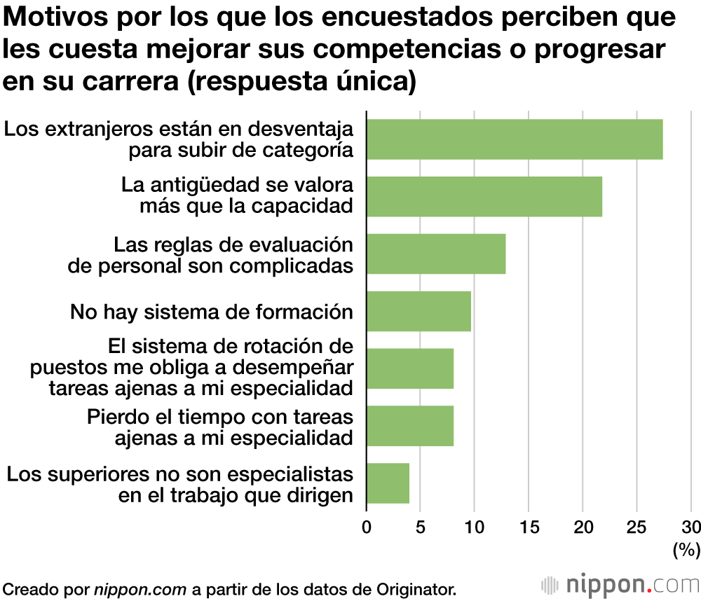 Motivos por los que los encuestados perciben que les cuesta mejorar sus competencias o progresar en su carrera (respuesta única)