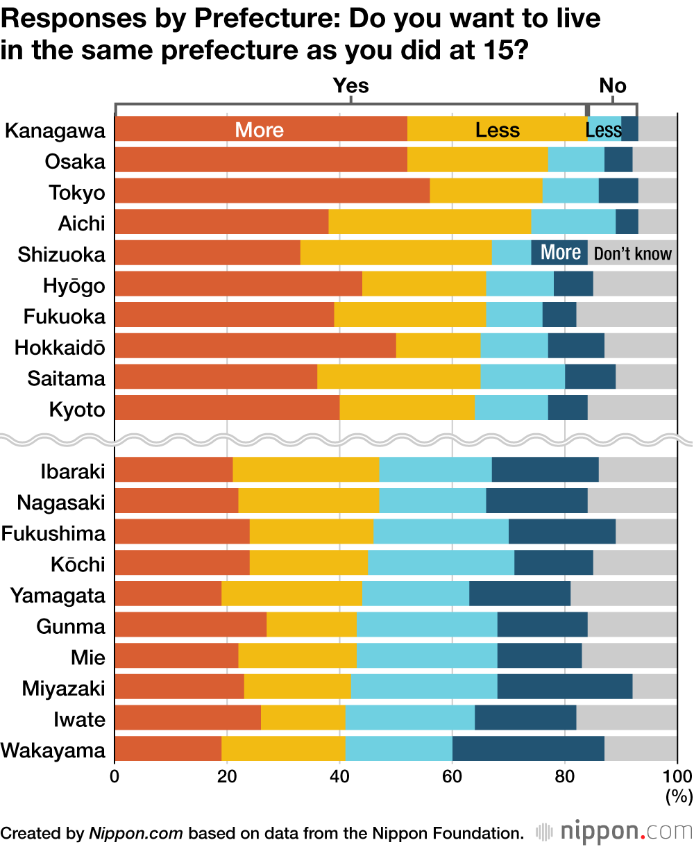 Responses by Prefecture: Do you want to live in the same prefecture as you did at 15?
