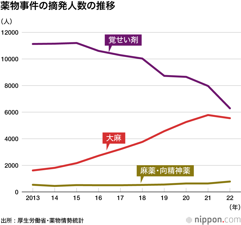 薬物事件の摘発人数の推移
