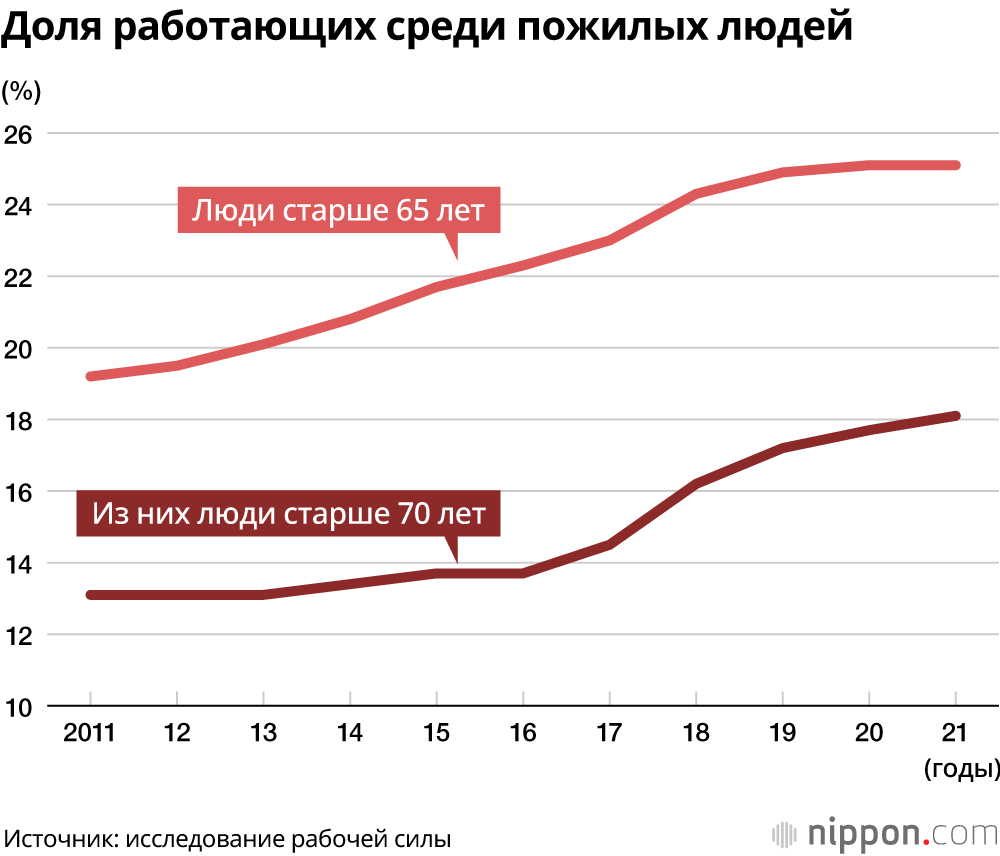 В Японии работает каждый второй человек в возрасте от 65 до 69 лет: самое большое количество работающих пожилых людей за всю историю страны