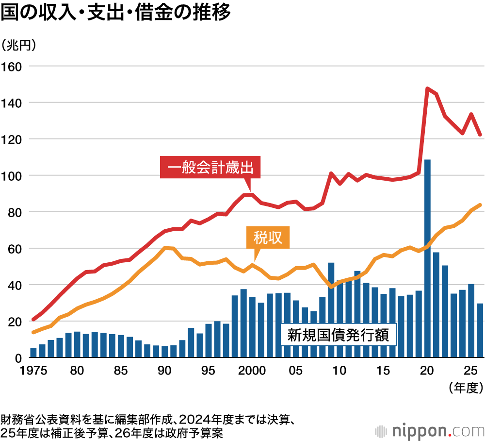 国の収入・支出・借金の推移