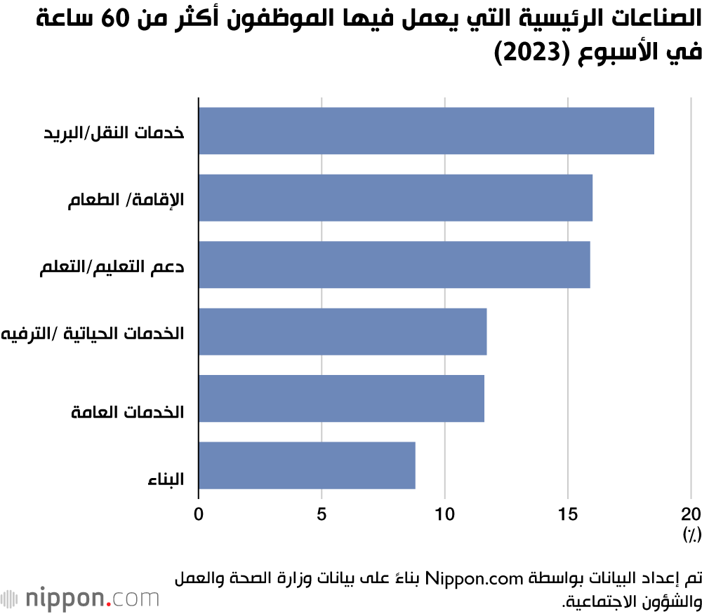 الصناعات الرئيسية التي يعمل فيها الموظفون أكثر من 60 ساعة في الأسبوع (2023)