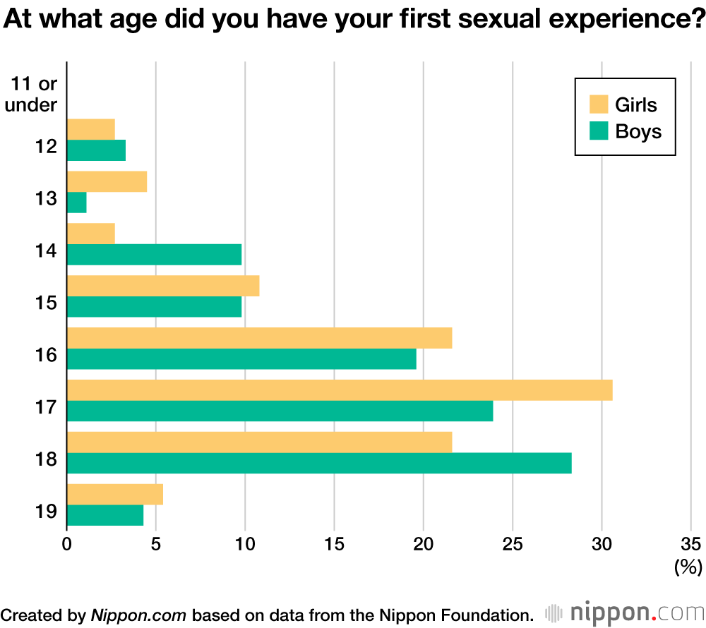 Japanese Survey Reveals Teen Attitudes Toward Sex and Sex Education