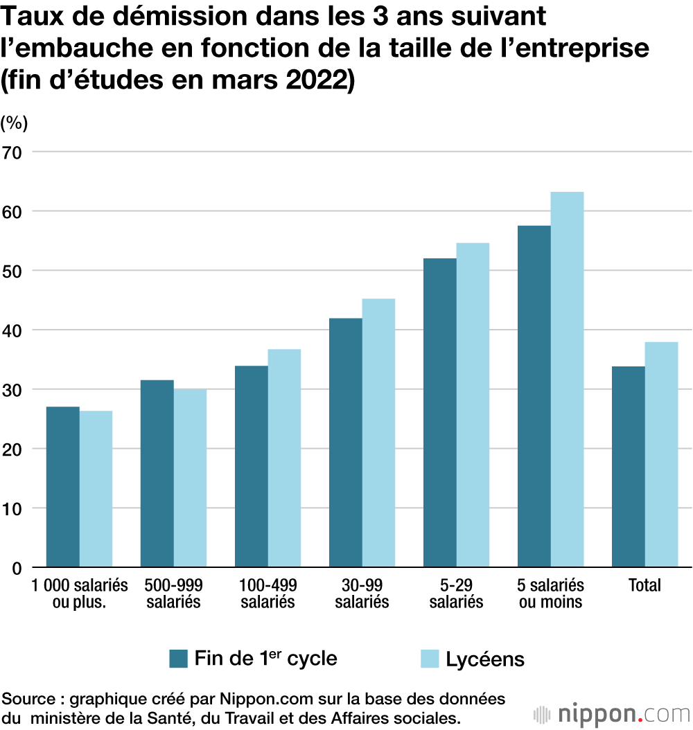 Taux de démission dans les 3 ans suivant l’embauche en fonction de la taille de l’entreprise (fin d’études en mars 2022)