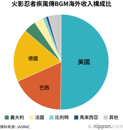 火影忍者疾風傳BGM海外收入構成比