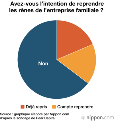 Avez-vous l’intention de reprendre les rênes de l’entreprise familiale ?