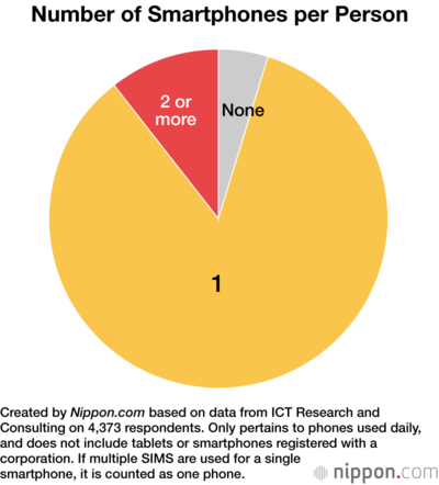 Number of Smartphones per Person
