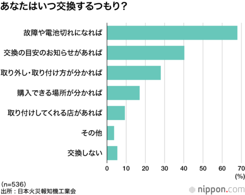 あなたはいつ交換するつもり?